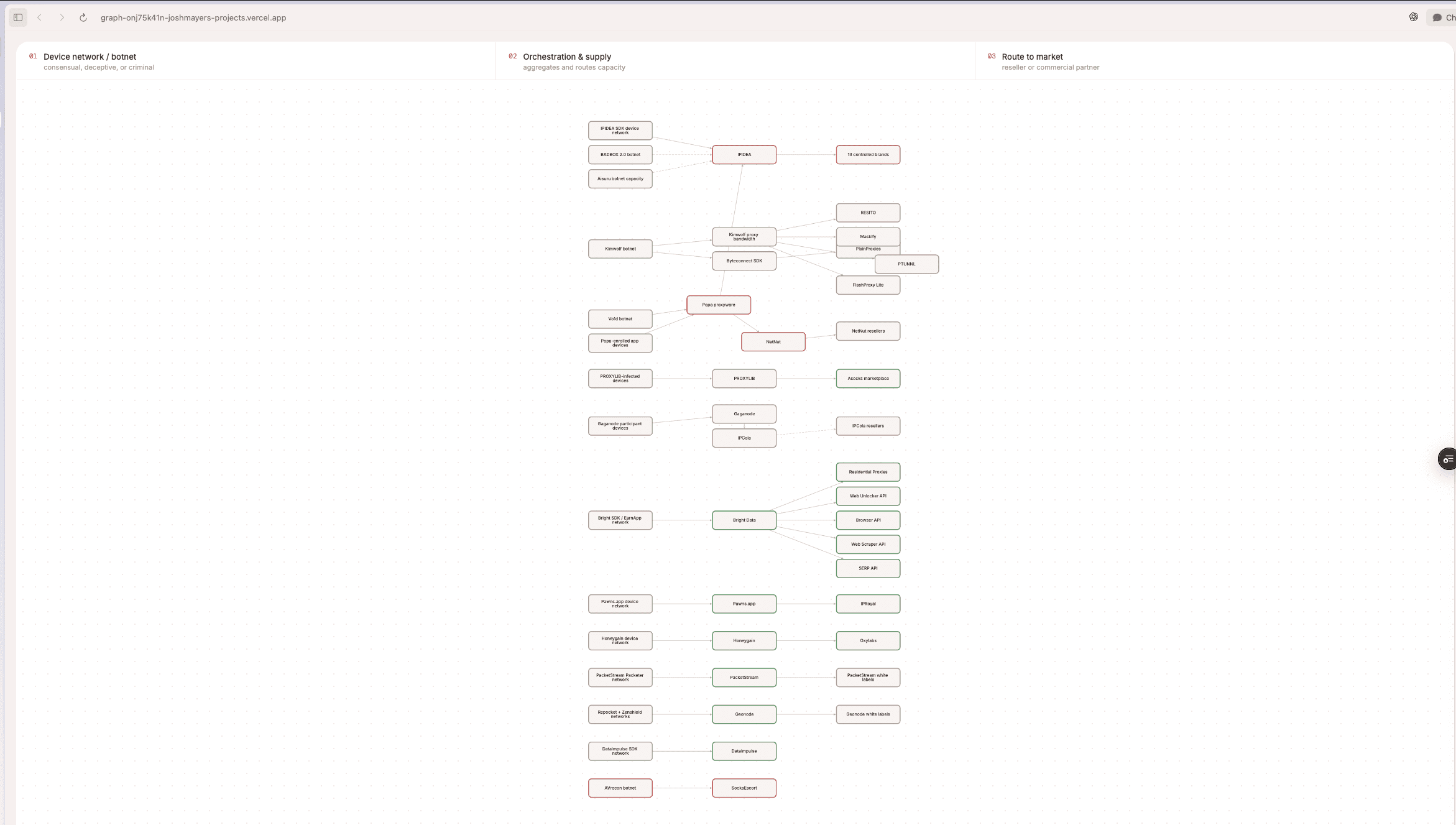 Residential proxy supply-chain map organized into device networks, orchestration and supply, and routes to market